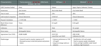 Management challenges in the treatment of severe hyperbilirubinemia in low- and middle-income countries: Encouraging advancements, remaining gaps, and future opportunities